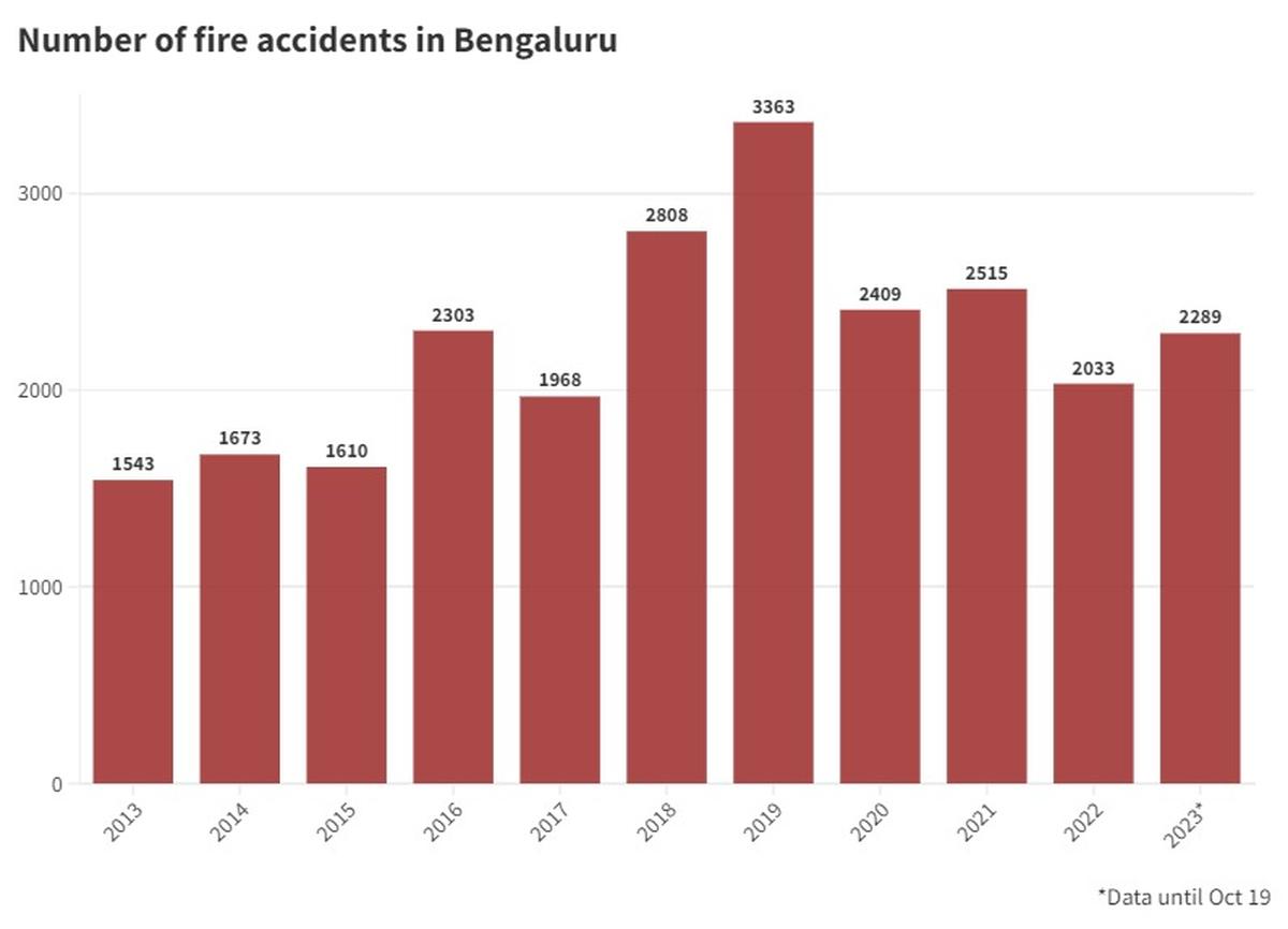 Bengaluru sees 2,289 fire accidents in 2023 so far, up by 12 compared to last year The Hindu